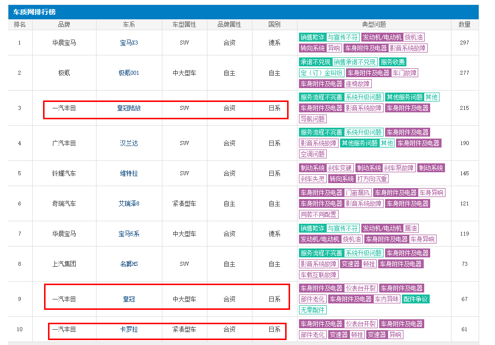 皇冠登3新2管理_焦点观察 | 一千万辆下线背后皇冠登3新2管理，一汽丰田掉入电动化“泥潭”