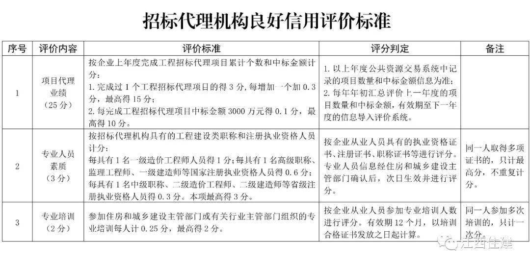 皇冠信用盘代理注册_@招标代理机构皇冠信用盘代理注册，注意啦！明年7月起开展信用综合评价