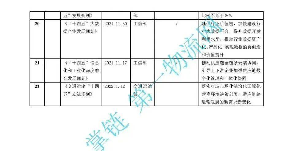 皇冠信用盘登123出租_“十四五”中国物流规划：22部相关规划皇冠信用盘登123出租，7部专项规划，1部综合规划