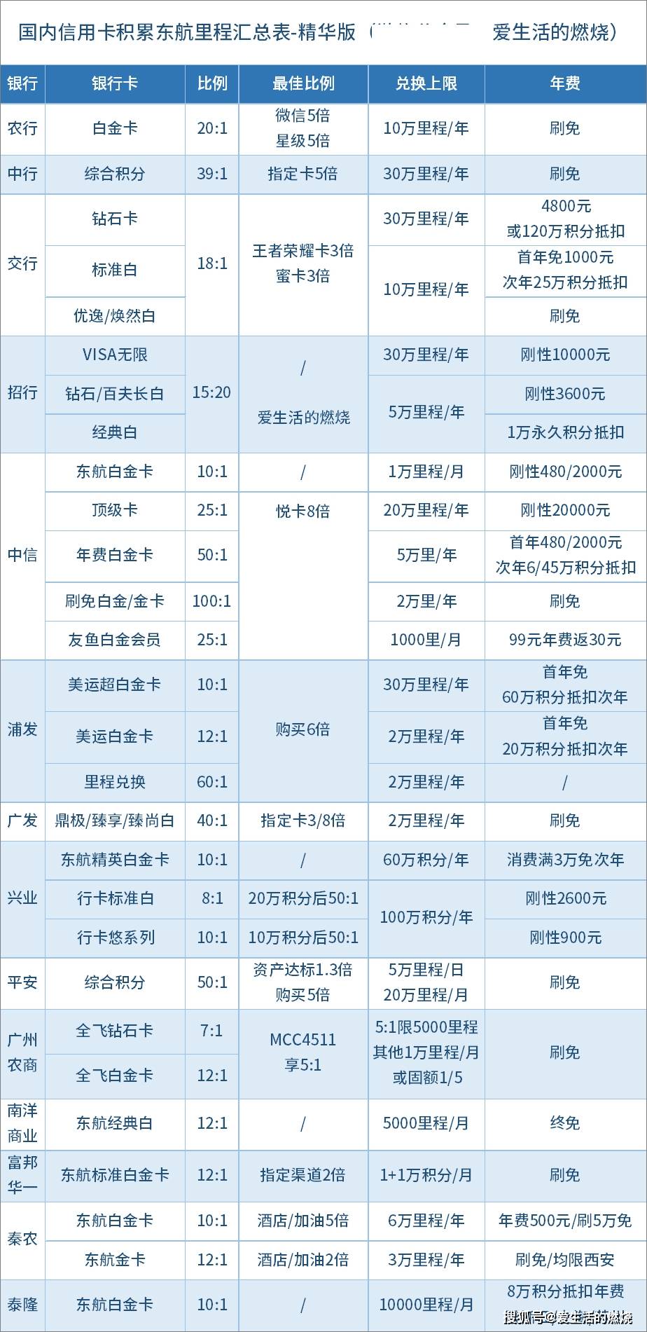 如何申请皇冠信用盘会员_如何积累东航里程如何申请皇冠信用盘会员？完整汇总表来了