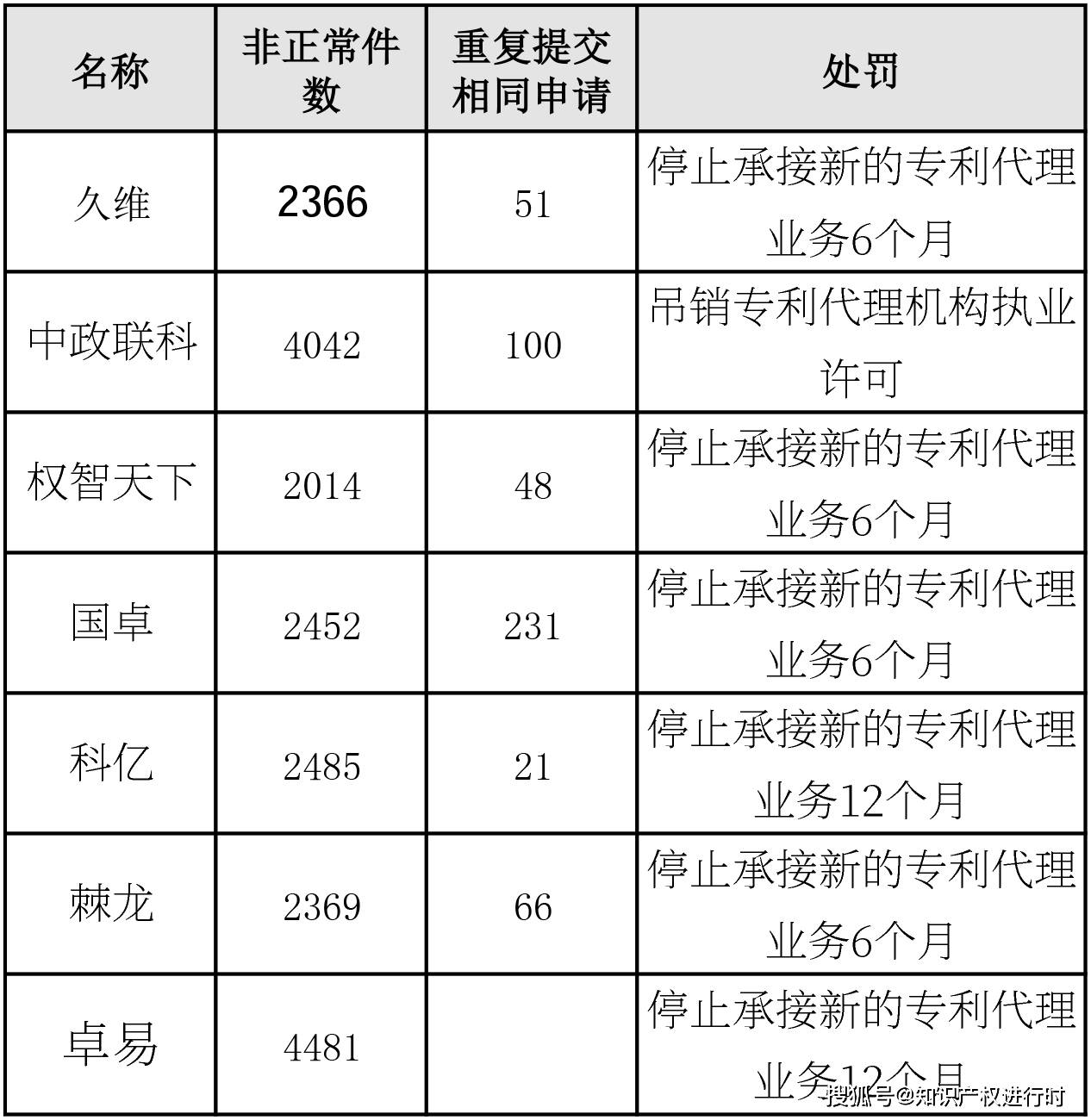 皇冠信用盘登3代理申请_国知局对7家代理非正常专利的代理机构吊销或停业6/12个月