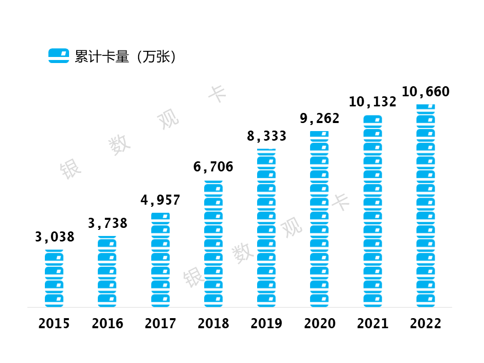 皇冠信用盘会员开户_2022年业绩 | 中信银行信用卡：累计发卡10660.29万张皇冠信用盘会员开户，业务收入回升