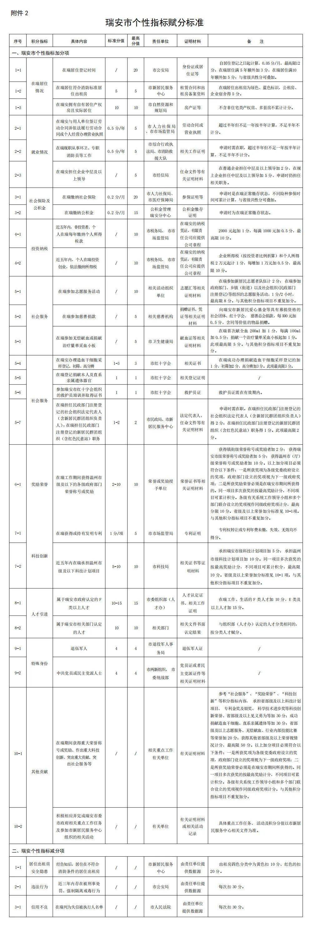 皇冠信用盘代理怎么申请_权威解答皇冠信用盘代理怎么申请！瑞安新市民积分如何加分？怎么用？