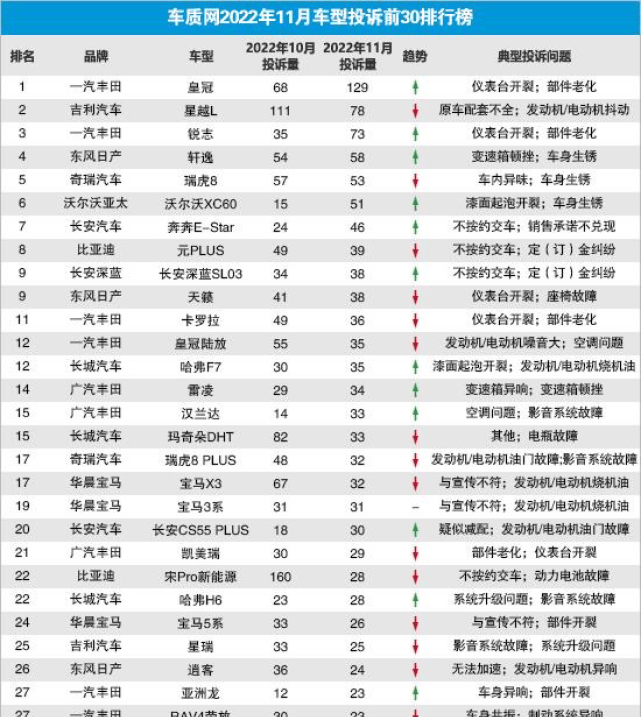 皇冠信用盘最高占成_11月汽车投诉榜单更新皇冠信用盘最高占成，丰田皇冠因仪表盘开裂投诉最多