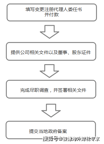 如何注册皇冠足球代理_开曼公司转注册代理人需注意的那些事如何注册皇冠足球代理！