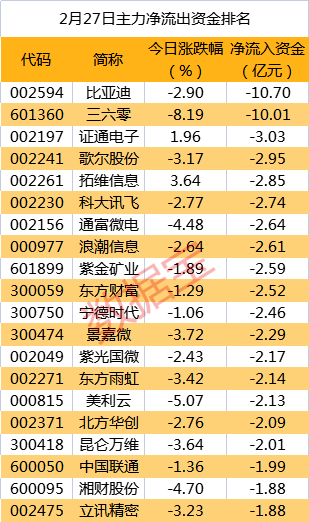 皇冠信用盘代理_主力资金 | 重磅新品亮相皇冠信用盘代理，主力资金紧跟抢筹通讯行业龙头！尾盘资金抛售8股均超5000万元