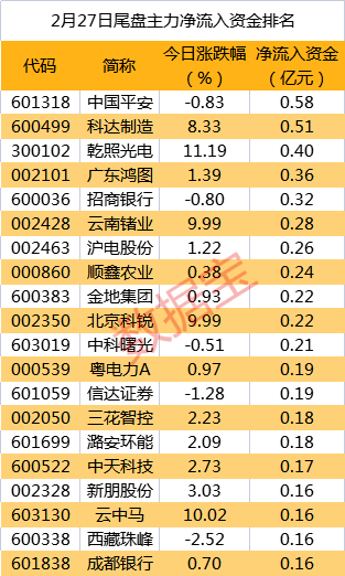 皇冠信用盘代理_主力资金 | 重磅新品亮相皇冠信用盘代理，主力资金紧跟抢筹通讯行业龙头！尾盘资金抛售8股均超5000万元