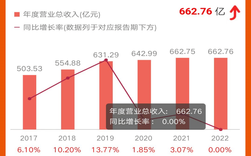 皇冠信用盘占成代理_3万亿北京银行营收仅增100万皇冠信用盘占成代理，信用卡投诉量占总投诉超7成