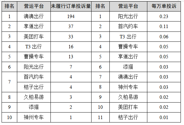 皇冠信用网平台出租_【监管】上海去年四季度巡游出租汽车、网约车平台投诉排名出炉皇冠信用网平台出租，这些企业、平台被投诉最多→