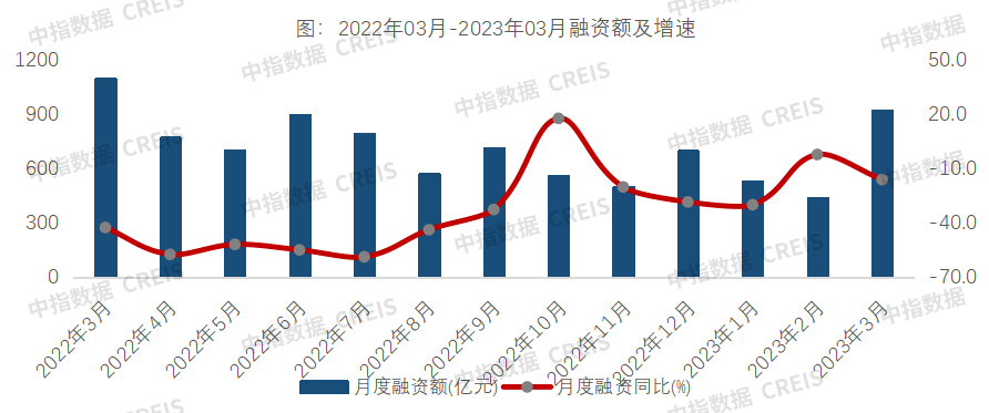 皇冠信用盘最高占成_中指研究院：3月房地产行业信用债融资667.7亿元 同比上升15.9% 环比上升100.9%