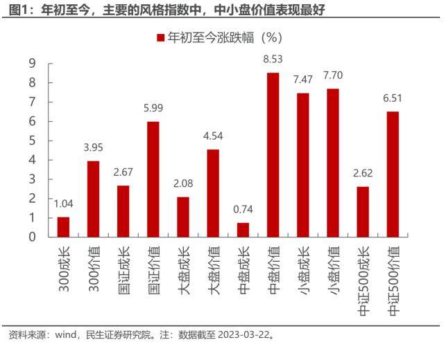 皇冠信用盘最高占成_民生策略：中证500价值皇冠信用盘最高占成，资源与国企的呼应