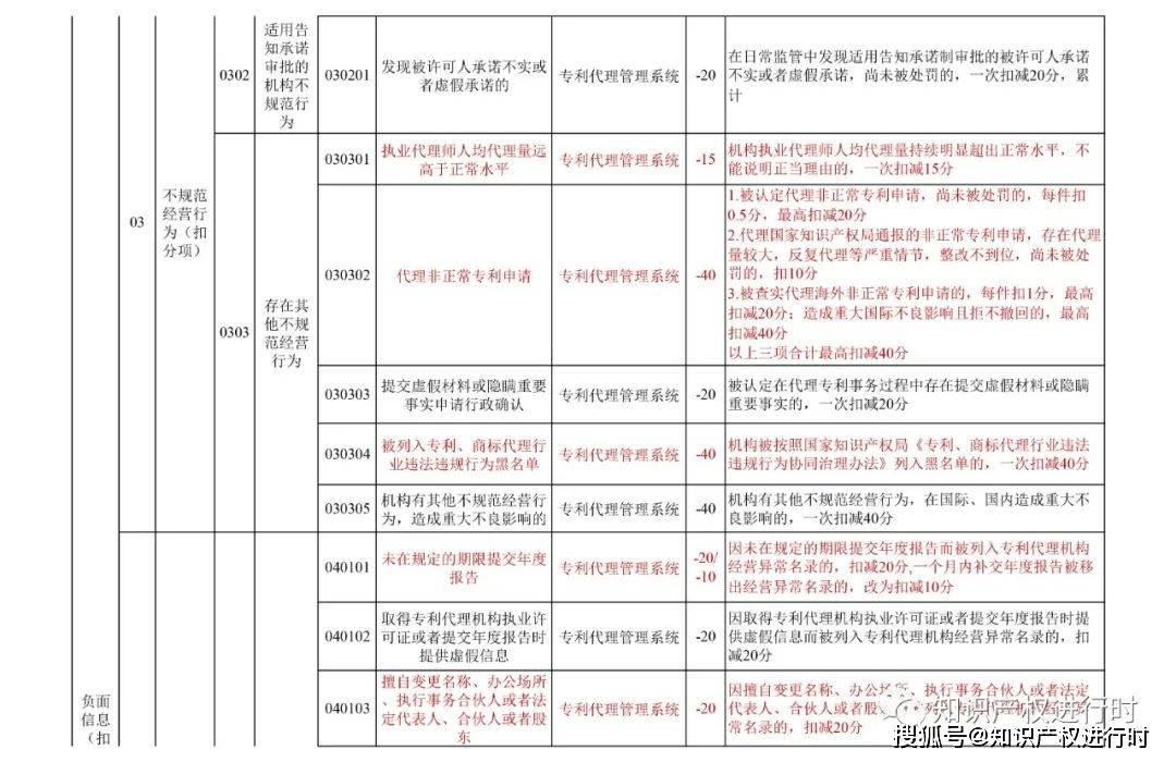 皇冠信用盘登2代理申请_代理非正常专利、人均代理量过高扣除信用分皇冠信用盘登2代理申请！专利代理信用评价管理办法（试行