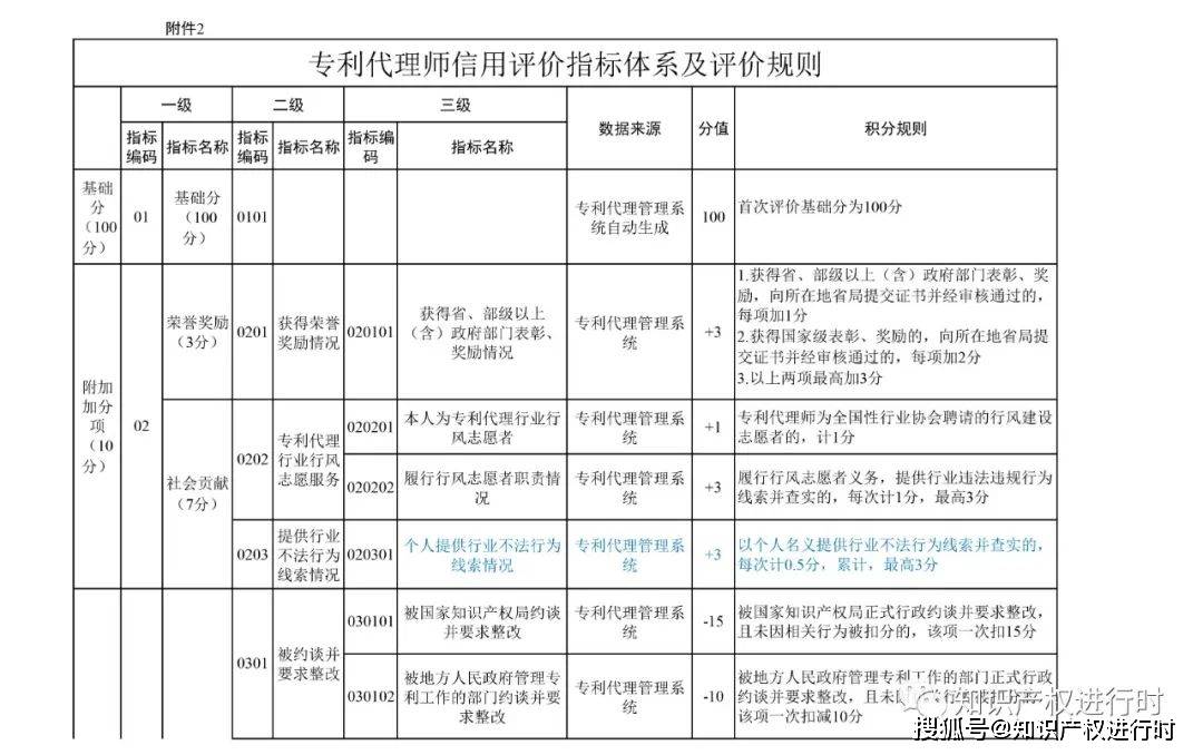 皇冠信用盘登2代理申请_代理非正常专利、人均代理量过高扣除信用分皇冠信用盘登2代理申请！专利代理信用评价管理办法（试行