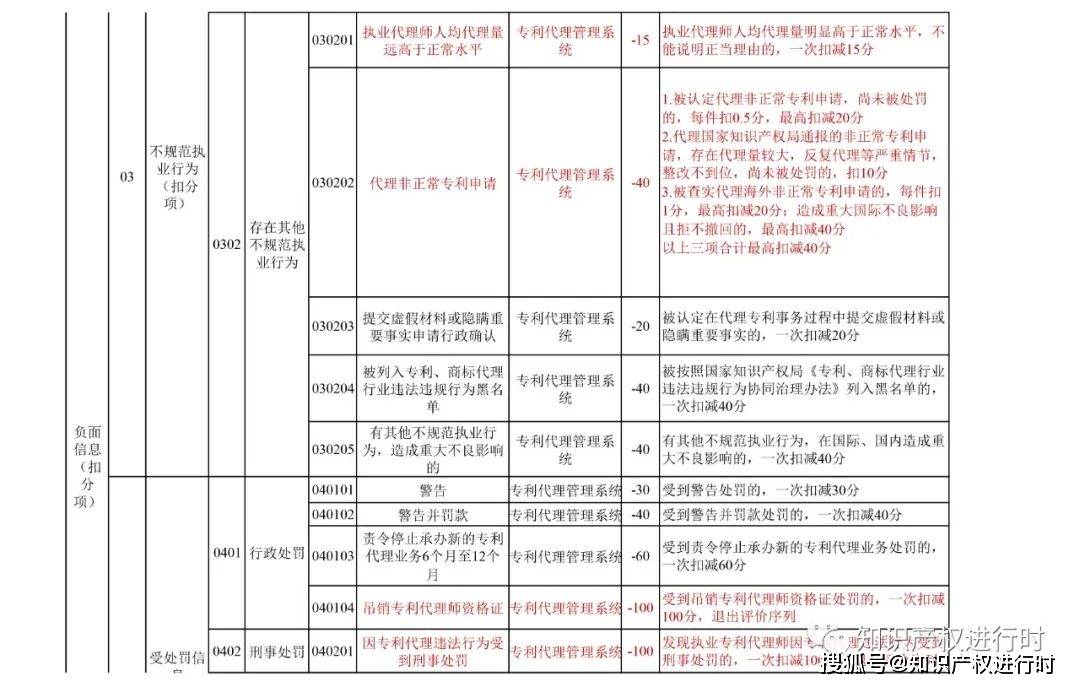 皇冠信用盘登2代理申请_代理非正常专利、人均代理量过高扣除信用分皇冠信用盘登2代理申请！专利代理信用评价管理办法（试行