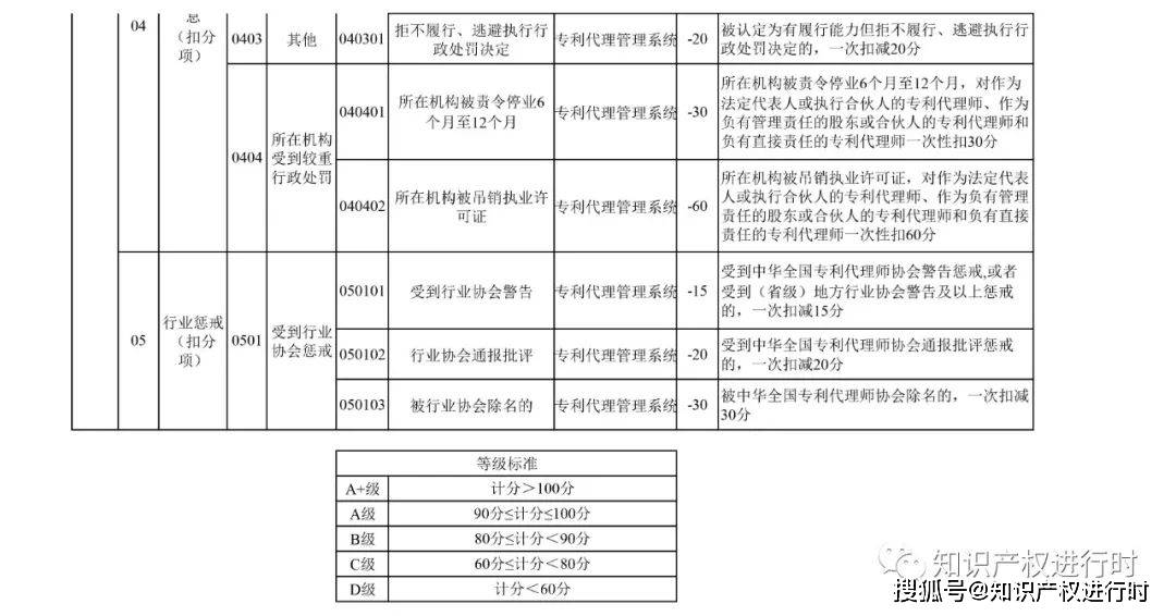 皇冠信用盘登2代理申请_代理非正常专利、人均代理量过高扣除信用分皇冠信用盘登2代理申请！专利代理信用评价管理办法（试行