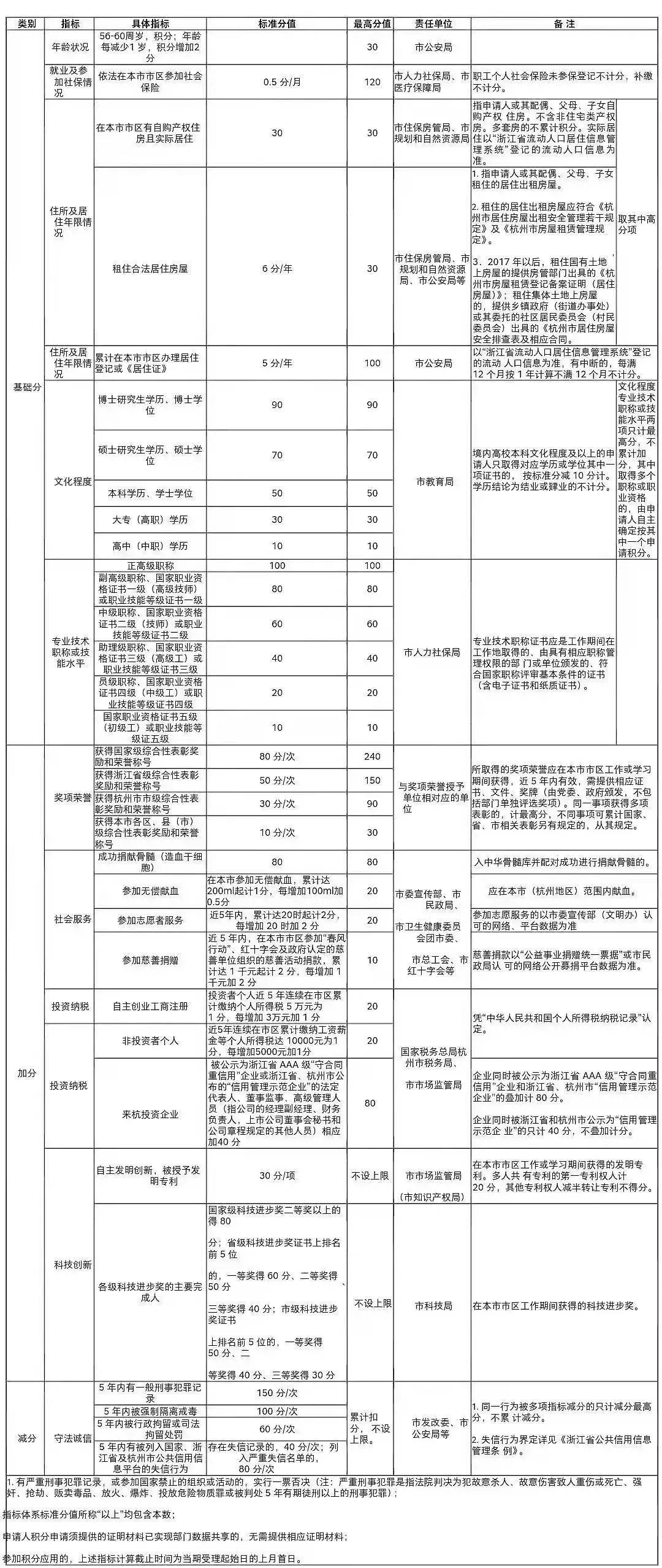 皇冠信用盘网址_杭州积分入学 保姆级教程分享