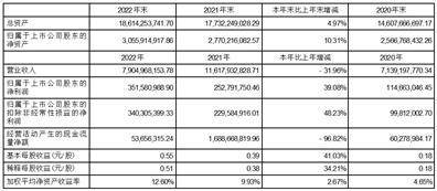 皇冠信用盘代理登3_新疆交通建设集团股份有限公司2022年度报告摘要