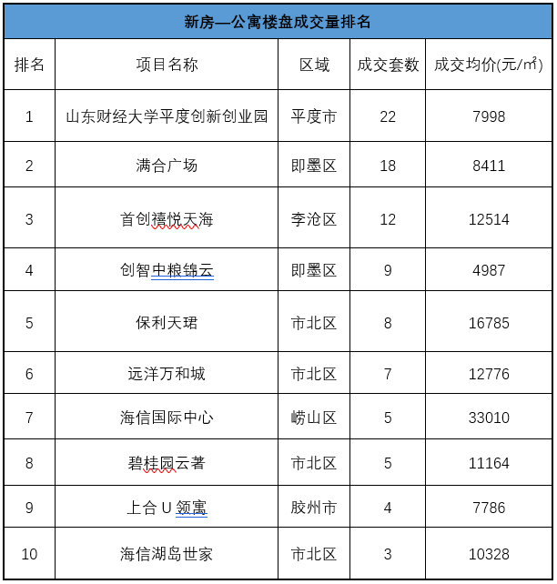 皇冠信用盘登1,登2,登3出租_【青岛贝壳周报】西海岸4盘登榜