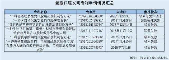 皇冠登3代理申请_登康口腔：独董任职单位输送人才 核心技术发明专利申请遭驳回