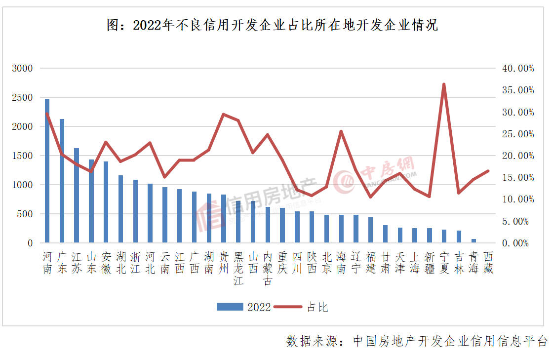 皇冠信用盘最高占成_2022年中国房地产开发企业信用状况白皮书发布