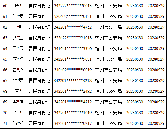 皇冠信用盘代理出租_宿州这119个人员被惩戒皇冠信用盘代理出租！