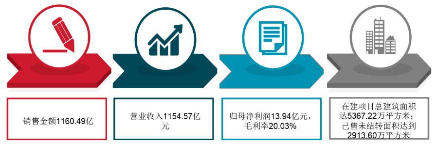 皇冠信用盘出租_年报解读 | 新城控股：商业运营总收入首超百亿皇冠信用盘出租，债务结构持续优化