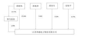 世界杯皇冠信用开户_江苏利通电子股份有限公司2022年度报告摘要