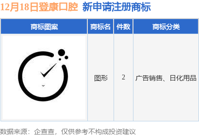 皇冠登1登2登3申请_登康口腔新提交2件商标注册申请