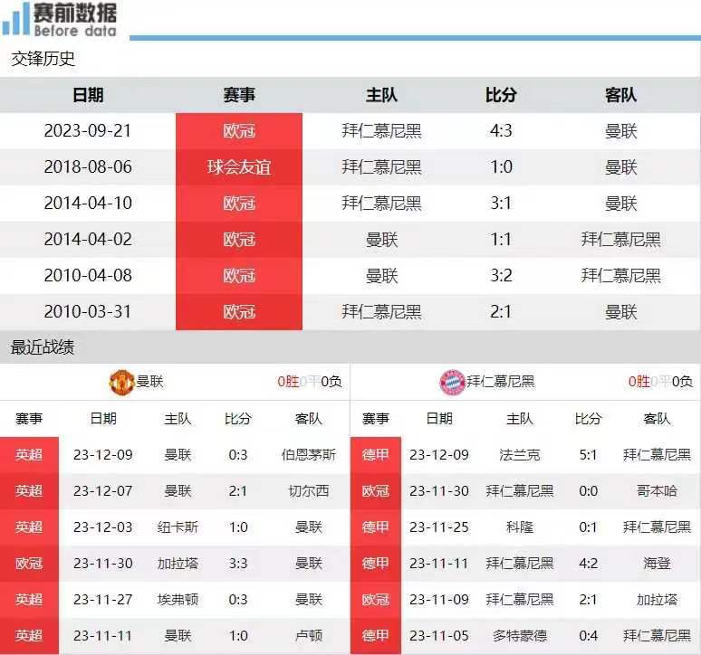 曼联VS拜仁_欧冠：曼联VS拜仁 欧冠:那不勒斯VS布拉加