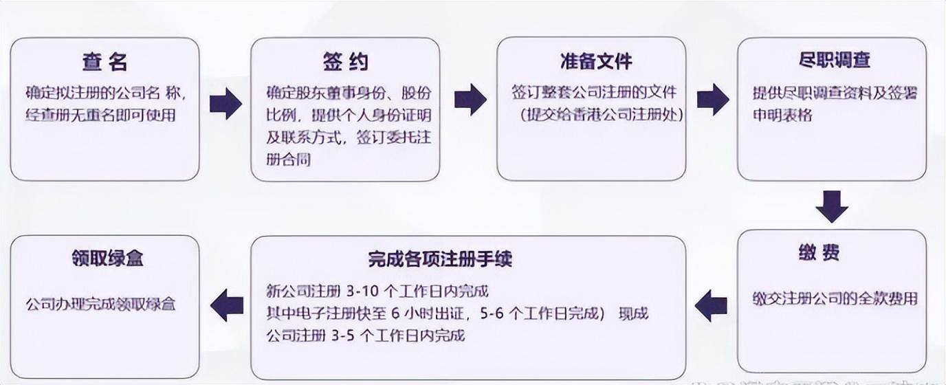 信用网怎么开户_香港公司注册和开户怎么操作信用网怎么开户？