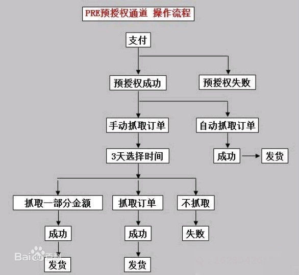 皇冠信用盘如何申请_信用卡预授权怎么申请