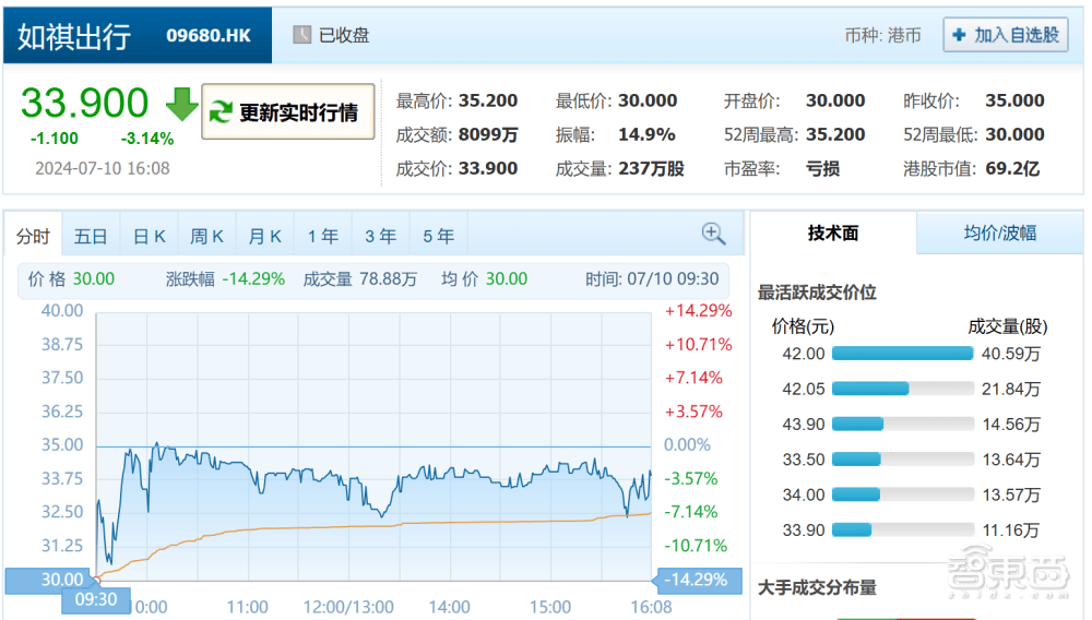 皇冠信用網平台出租_首日破发皇冠信用網平台出租，大湾区第二大网约车平台上市！腾讯是股东，已落地无人出租