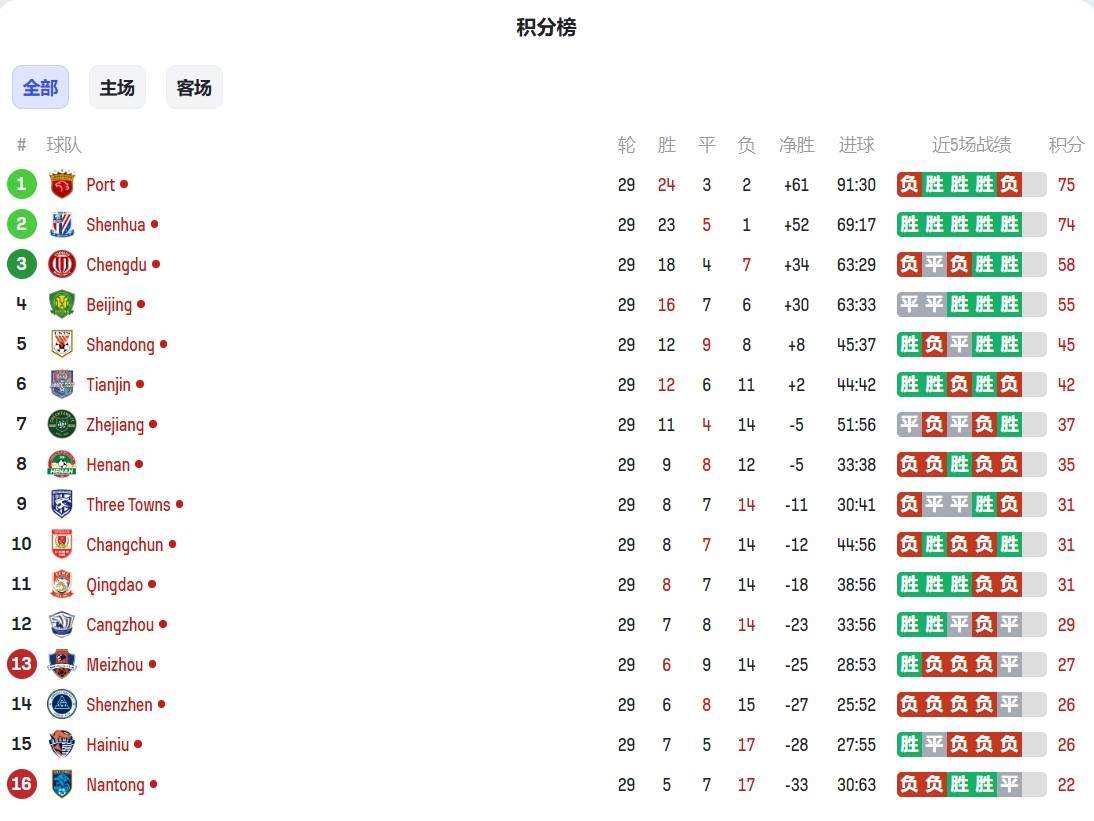 皇冠信用網开户_中超实时积分榜：按目前比分海港力压申花重回榜首皇冠信用網开户，南通濒临降级