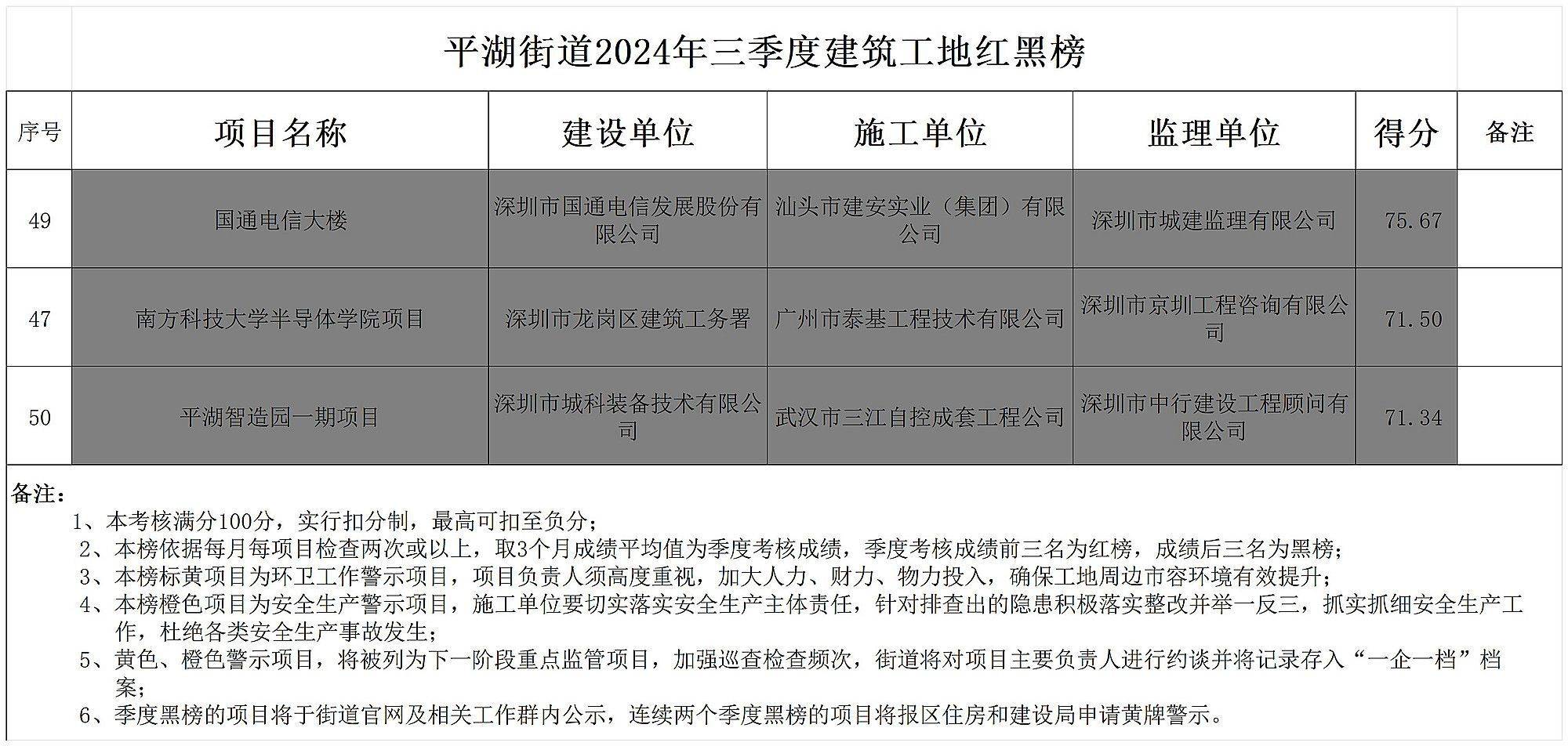 皇冠信用盘申请_深圳南方科技大学半导体学院项目工地被列入黑榜皇冠信用盘申请，并通报批评