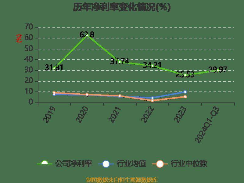 皇冠信用網登2登3_雅戈尔：2024年前三季度净利润25.12亿元 同比下降6.73%