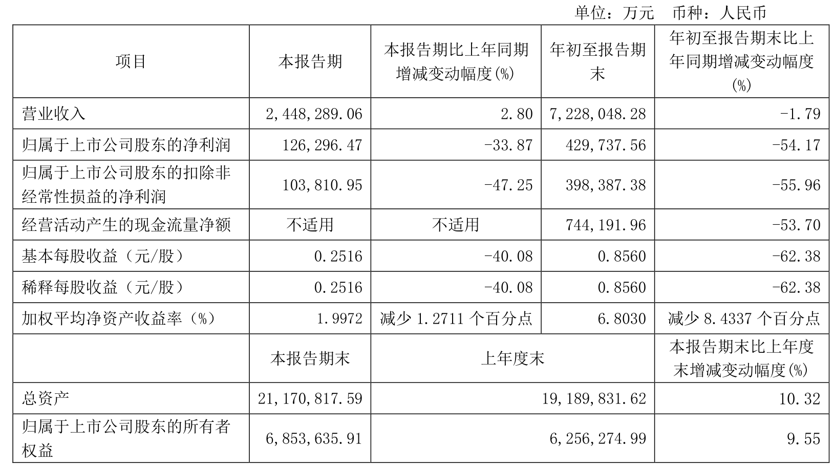 皇冠信用網需要押金吗_特变电工：2024年前三季度净利润42.97亿元 同比下降54.17%