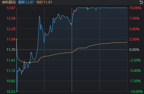 皇冠信用盘最高占成_A股奇观！大盘延续下跌皇冠信用盘最高占成，高位股却批量走出“地天板”