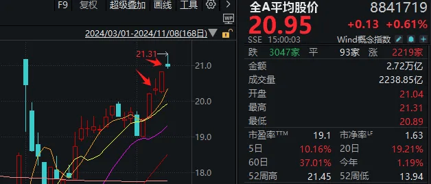 皇冠信用盘会员账号_高开低走皇冠信用盘会员账号，券商股又“套人”了？如果你对今天A股感到困惑，来看这张图