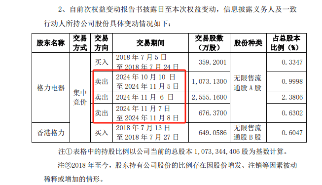 皇冠代理平台_两个月涨270%的大牛股皇冠代理平台，被格力电器减持！两天卖了600多万股，董明珠曾表示：我们不靠股票升值赚钱