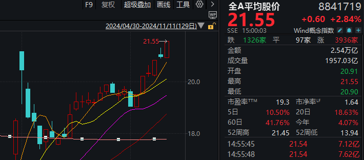 皇冠登3管理出租_A股迎来里程碑时刻！科技打头阵皇冠登3管理出租，就是这么牛