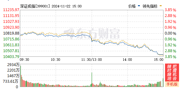 皇冠登3代理申请_A股三大指数均跌超3%：沪指失守3300点