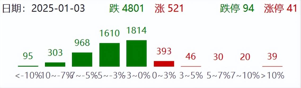 Football betting website _A股主要指数跌幅继续扩大Football betting website ，沪指跌1.7%，创业板指跌超2%，微盘股指数跌4.5%！超4800股下跌，不到600股上涨