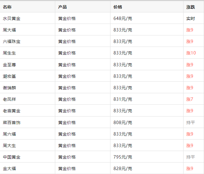 皇冠足球平台在哪里注册_金价大涨皇冠足球平台在哪里注册，已突破830元！有人卖了四根金条，变现72万元！结果傻眼了