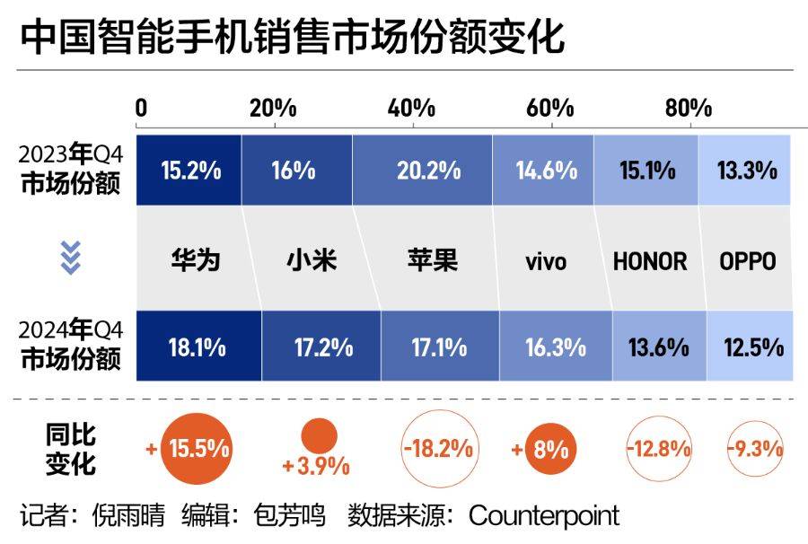 皇冠信用网代理注册_中国手机市场“座次重排”！华为强势回归皇冠信用网代理注册，苹果承压下滑