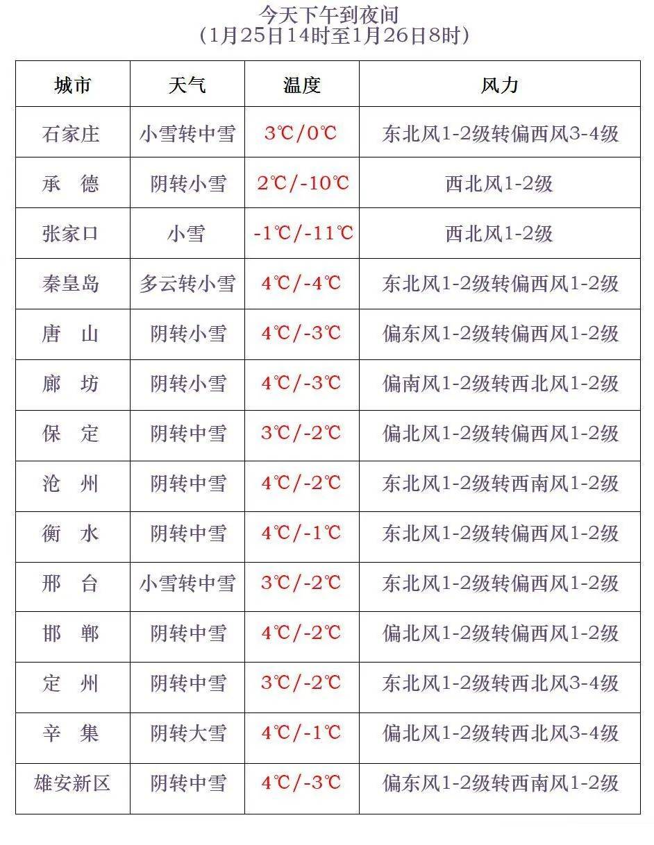 皇冠信用网APP下载_石家庄最新预警！今晚降雪皇冠信用网APP下载，明后天大风，除夕清晨最冷！