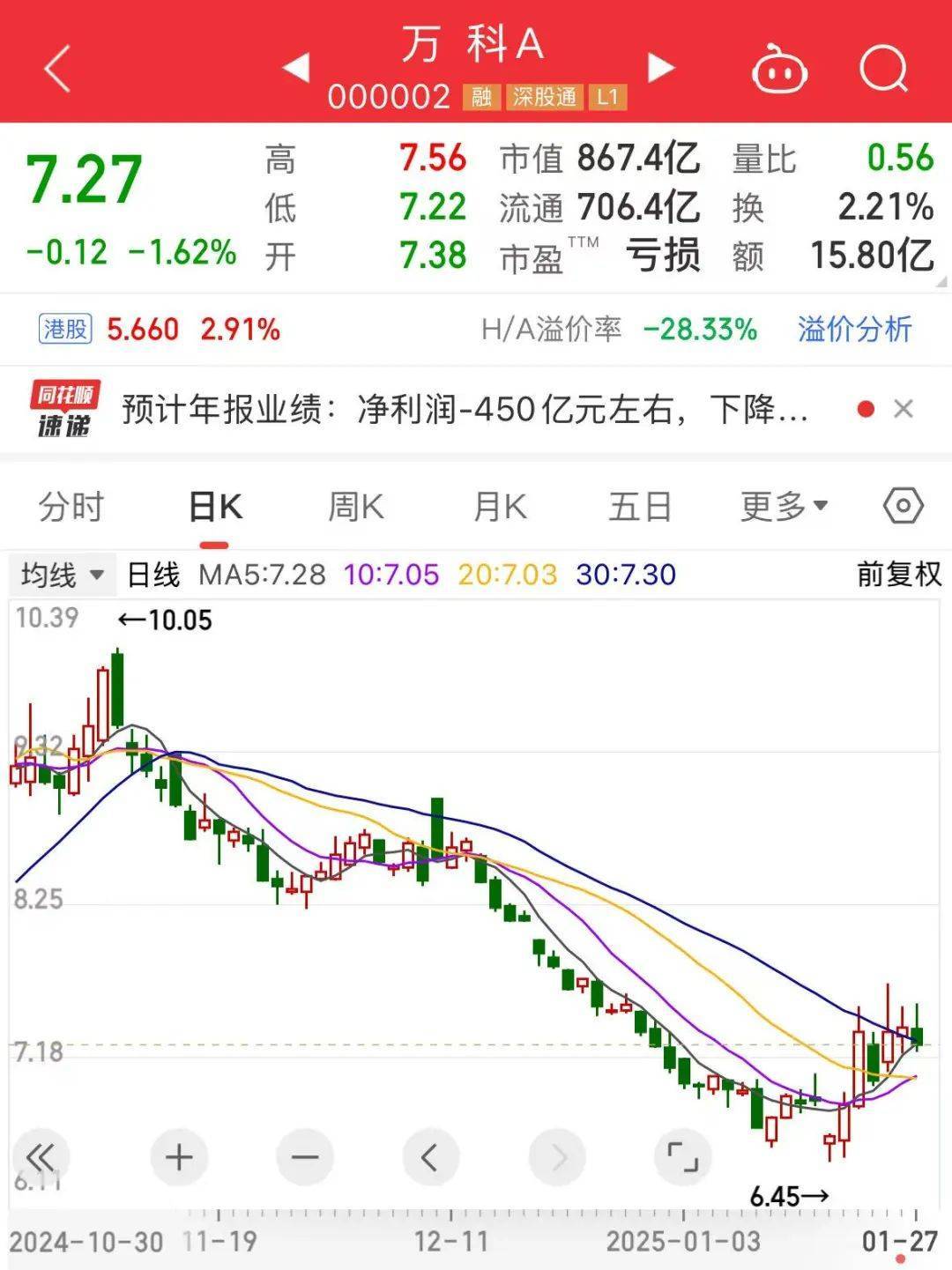 皇冠足球平台代理_万科突发！暴涨727%皇冠足球平台代理，龙年第一牛股出炉