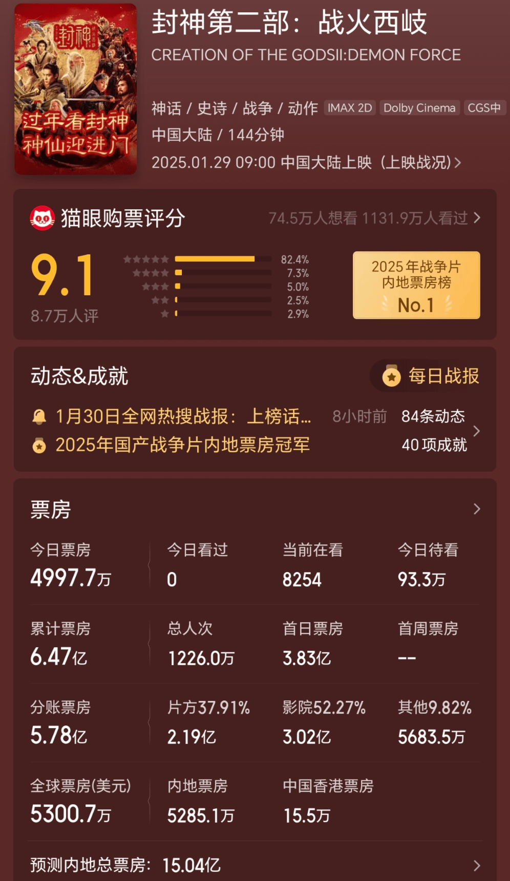 皇冠信用账号怎么开_《哪吒2》两天票房近10亿 《射雕》次日票房暴跌49%