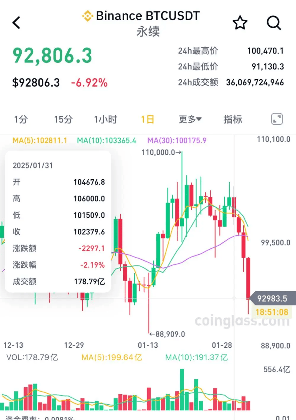 皇冠信用网登123出租_突发巨震！跌超1000点皇冠信用网登123出租，72万人爆仓