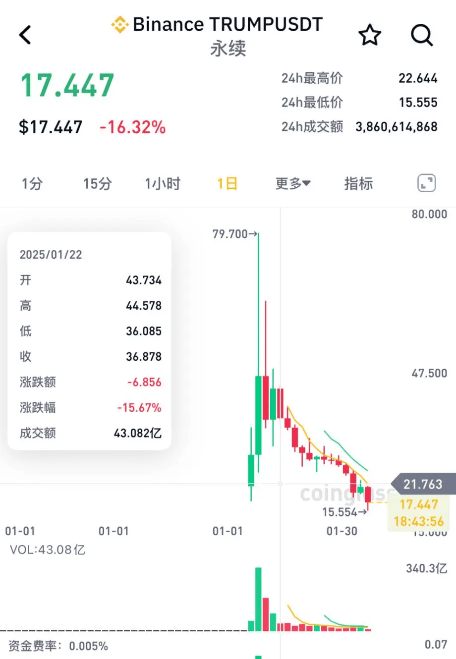 皇冠信用网登123出租_突发巨震！跌超1000点皇冠信用网登123出租，72万人爆仓