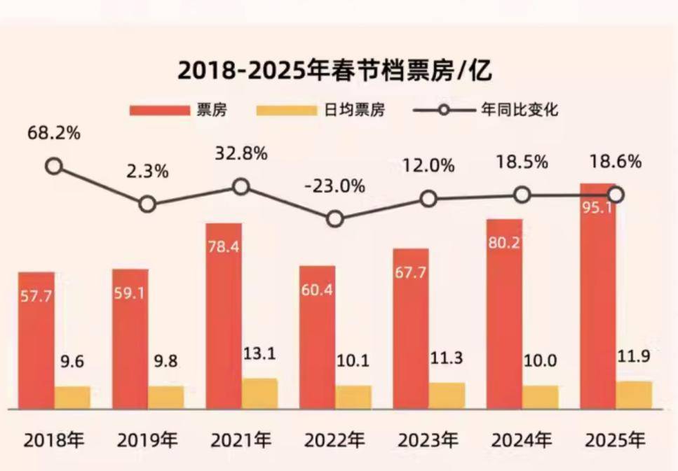 皇冠体育_距离冠军只差不到4亿元皇冠体育！《哪吒2》一脚“踹出”涨停板 主出品方光线传媒成影视公司新龙头